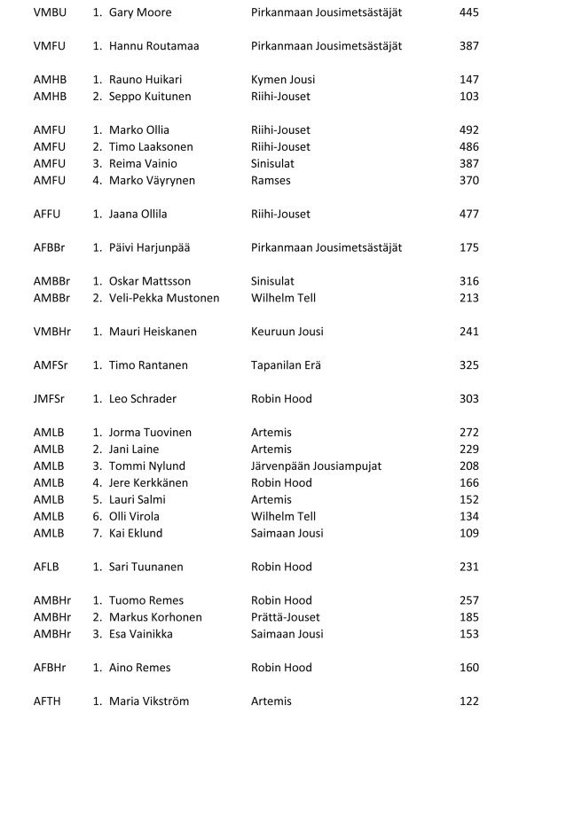 FFAA 3D-SM 2019 Tulokset